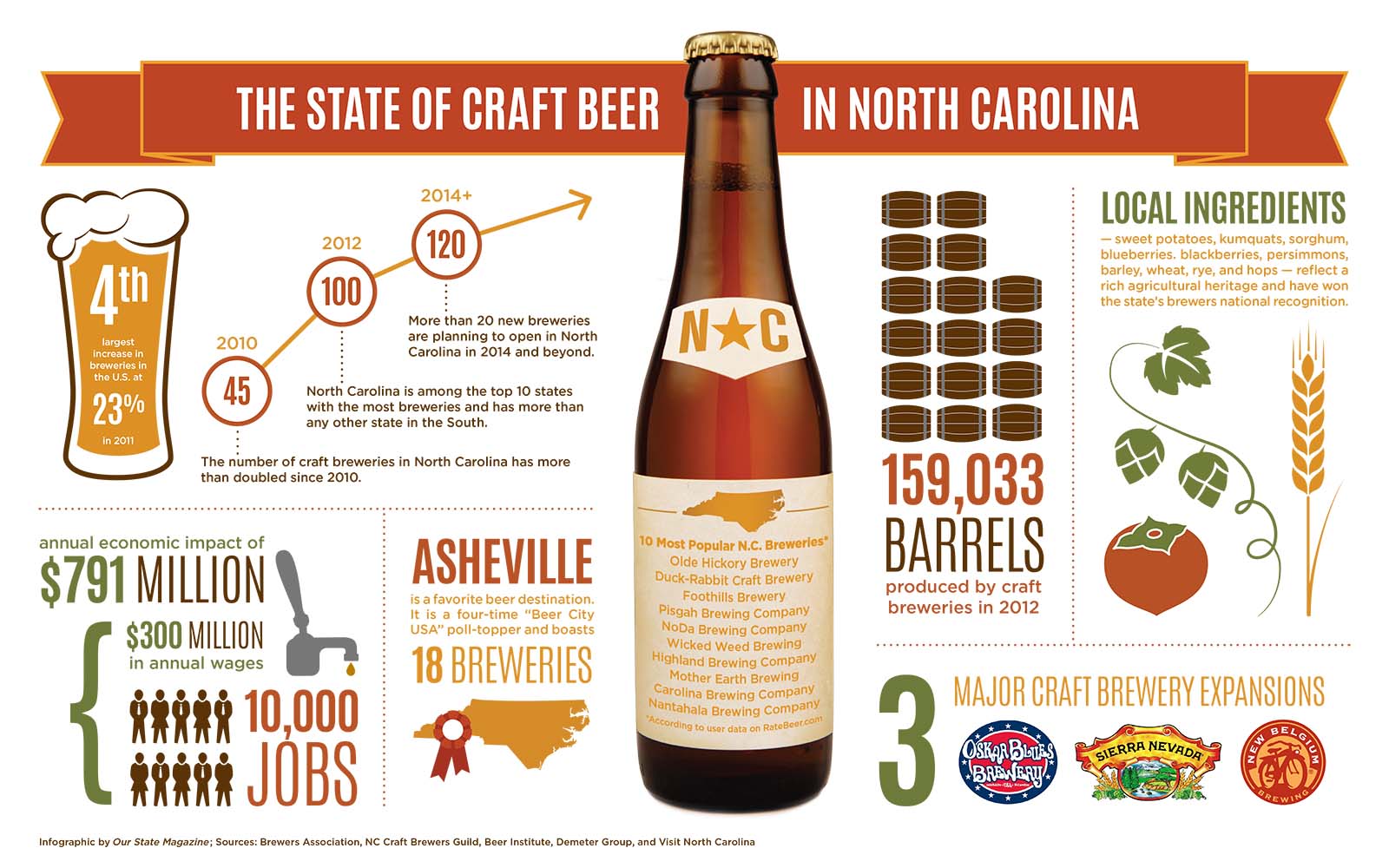 NC Craft Beer Infographic